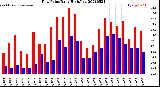 Milwaukee Weather Dew Point<br>Daily High/Low
