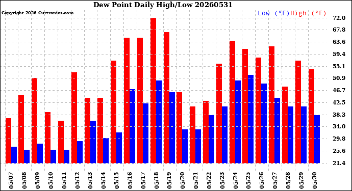 Milwaukee Weather Dew Point<br>Daily High/Low