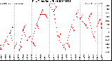 Milwaukee Weather Dew Point<br>Daily High