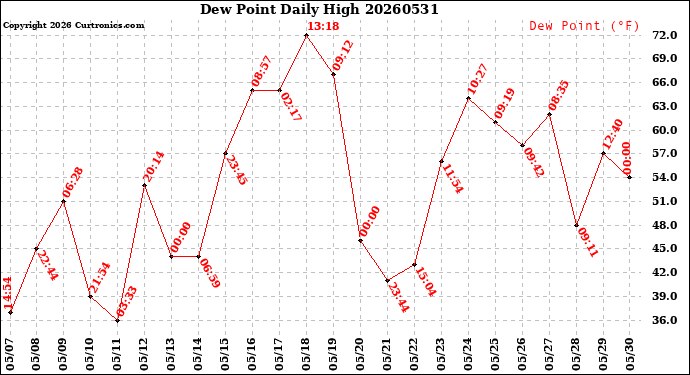 Milwaukee Weather Dew Point<br>Daily High