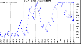 Milwaukee Weather Dew Point<br>Daily Low