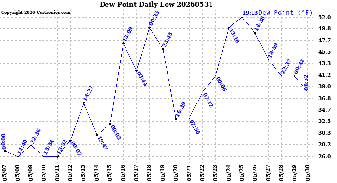 Milwaukee Weather Dew Point<br>Daily Low