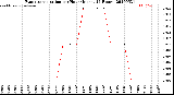 Milwaukee Weather Evapotranspiration<br>per Hour<br>(Inches 24 Hours)
