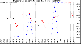 Milwaukee Weather Evapotranspiration<br>vs Rain per Day<br>(Inches)