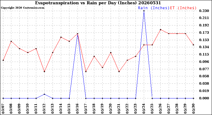 Milwaukee Weather Evapotranspiration<br>vs Rain per Day<br>(Inches)