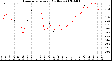 Milwaukee Weather Evapotranspiration<br>per Day (Inches)
