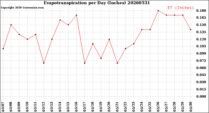 Milwaukee Weather Evapotranspiration<br>per Day (Inches)
