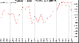 Milwaukee Weather Evapotranspiration<br>per Day (Ozs sq/ft)
