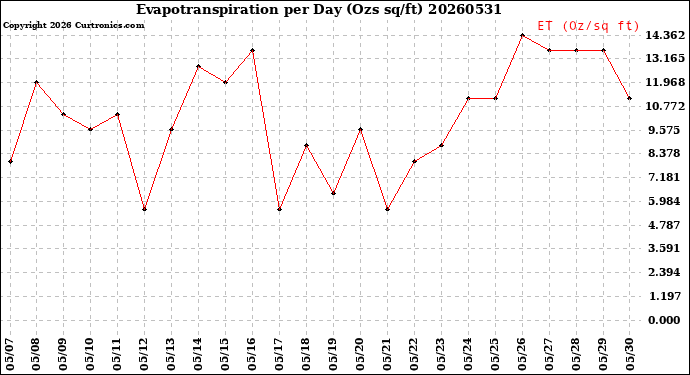 Milwaukee Weather Evapotranspiration<br>per Day (Ozs sq/ft)