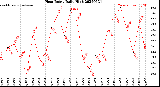 Milwaukee Weather Heat Index<br>Daily High