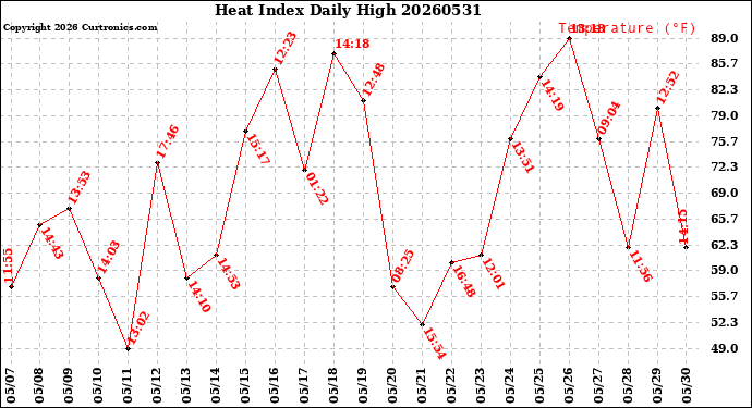 Milwaukee Weather Heat Index<br>Daily High