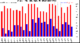 Milwaukee Weather Outdoor Humidity<br>Daily High/Low