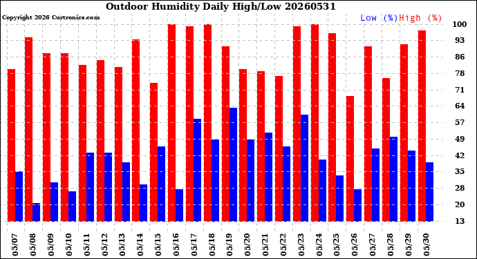 Milwaukee Weather Outdoor Humidity<br>Daily High/Low