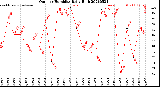 Milwaukee Weather Outdoor Humidity<br>Daily High