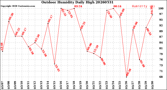 Milwaukee Weather Outdoor Humidity<br>Daily High