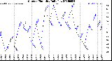 Milwaukee Weather Outdoor Humidity<br>Daily Low
