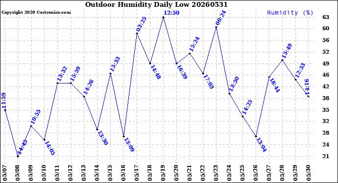 Milwaukee Weather Outdoor Humidity<br>Daily Low