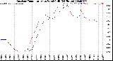 Milwaukee Weather Outdoor Temperature<br>vs Wind Chill<br>(24 Hours)