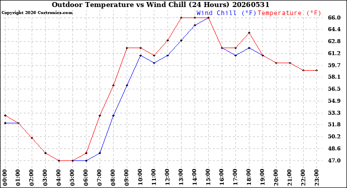 Milwaukee Weather Outdoor Temperature<br>vs Wind Chill<br>(24 Hours)