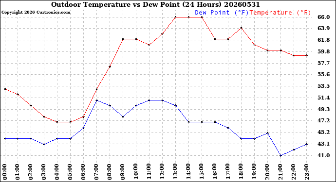 Milwaukee Weather Outdoor Temperature<br>vs Dew Point<br>(24 Hours)