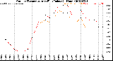 Milwaukee Weather Outdoor Temperature<br>vs Heat Index<br>(24 Hours)