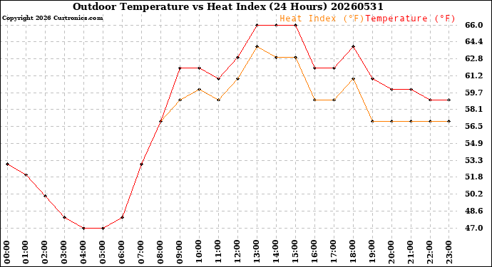 Milwaukee Weather Outdoor Temperature<br>vs Heat Index<br>(24 Hours)