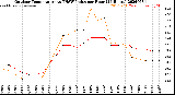 Milwaukee Weather Outdoor Temperature<br>vs THSW Index<br>per Hour<br>(24 Hours)
