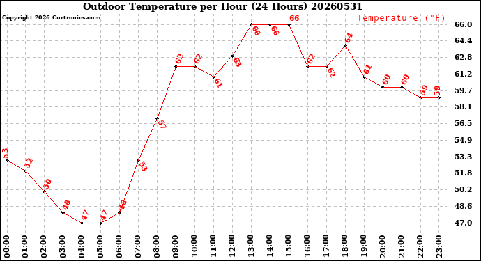 Milwaukee Weather Outdoor Temperature<br>per Hour<br>(24 Hours)