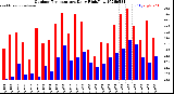 Milwaukee Weather Outdoor Temperature<br>Daily High/Low