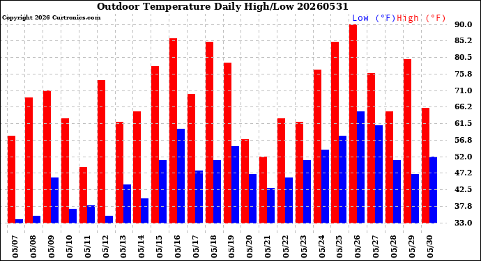 Milwaukee Weather Outdoor Temperature<br>Daily High/Low