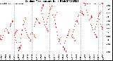 Milwaukee Weather Outdoor Temperature<br>Daily High