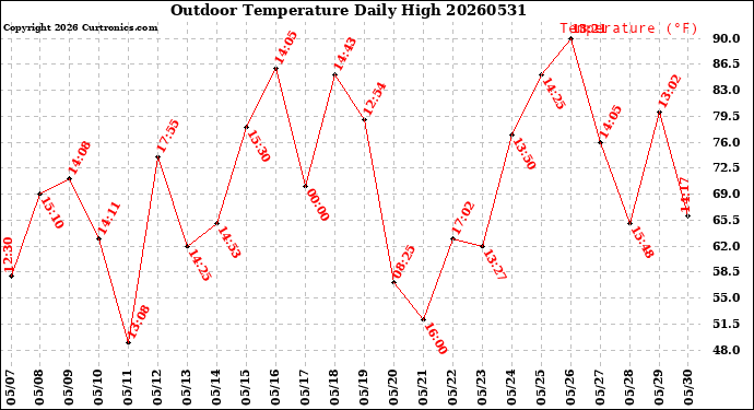 Milwaukee Weather Outdoor Temperature<br>Daily High