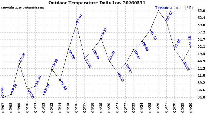 Milwaukee Weather Outdoor Temperature<br>Daily Low