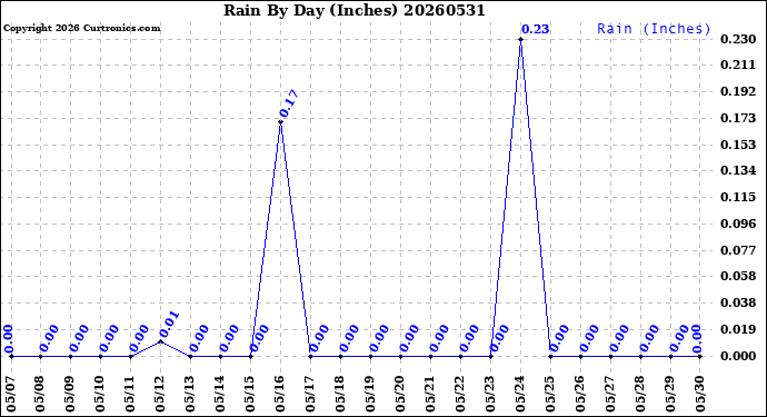 Milwaukee Weather Rain<br>By Day<br>(Inches)
