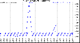 Milwaukee Weather Rain Rate<br>Daily High