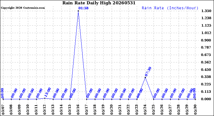 Milwaukee Weather Rain Rate<br>Daily High