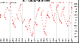 Milwaukee Weather Solar Radiation<br>Daily