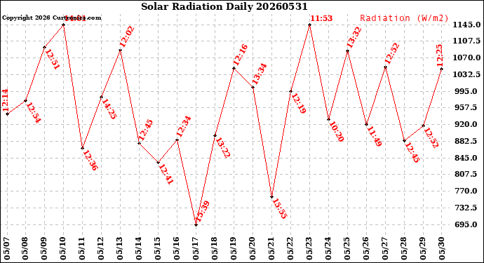 Milwaukee Weather Solar Radiation<br>Daily
