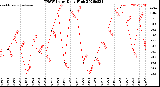 Milwaukee Weather THSW Index<br>Daily High