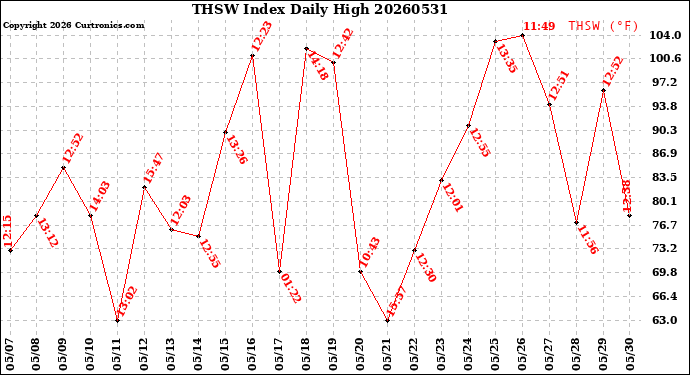 Milwaukee Weather THSW Index<br>Daily High