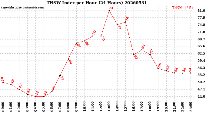 Milwaukee Weather THSW Index<br>per Hour<br>(24 Hours)