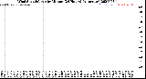 Milwaukee Weather Wind Speed/Gusts<br>by Minute<br>(24 Hours) (Alternate)