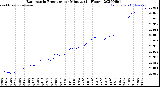 Milwaukee Weather Barometric Pressure<br>per Minute<br>(24 Hours)