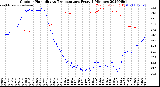 Milwaukee Weather Outdoor Humidity<br>vs Temperature<br>Every 5 Minutes