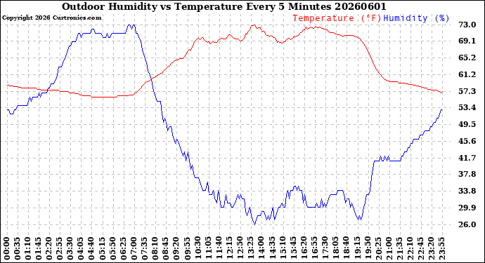 Milwaukee Weather Outdoor Humidity<br>vs Temperature<br>Every 5 Minutes