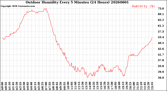 Milwaukee Weather Outdoor Humidity<br>Every 5 Minutes<br>(24 Hours)