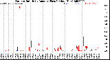 Milwaukee Weather Outdoor Rain<br>Daily Amount<br>(Past/Previous Year)