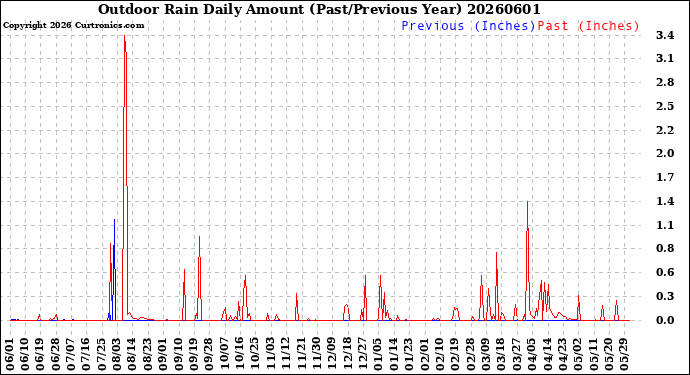 Milwaukee Weather Outdoor Rain<br>Daily Amount<br>(Past/Previous Year)