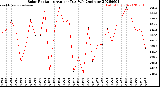 Milwaukee Weather Solar Radiation<br>Avg per Day W/m2/minute
