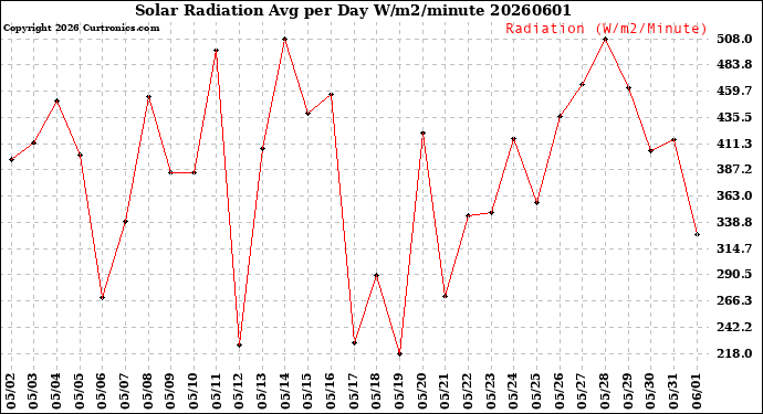 Milwaukee Weather Solar Radiation<br>Avg per Day W/m2/minute